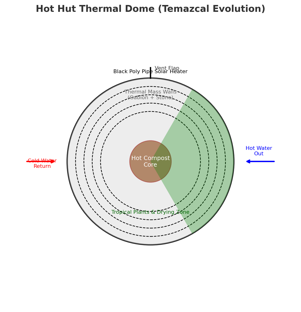 Thermal dome exterior with arched entrance and earth-covered roof